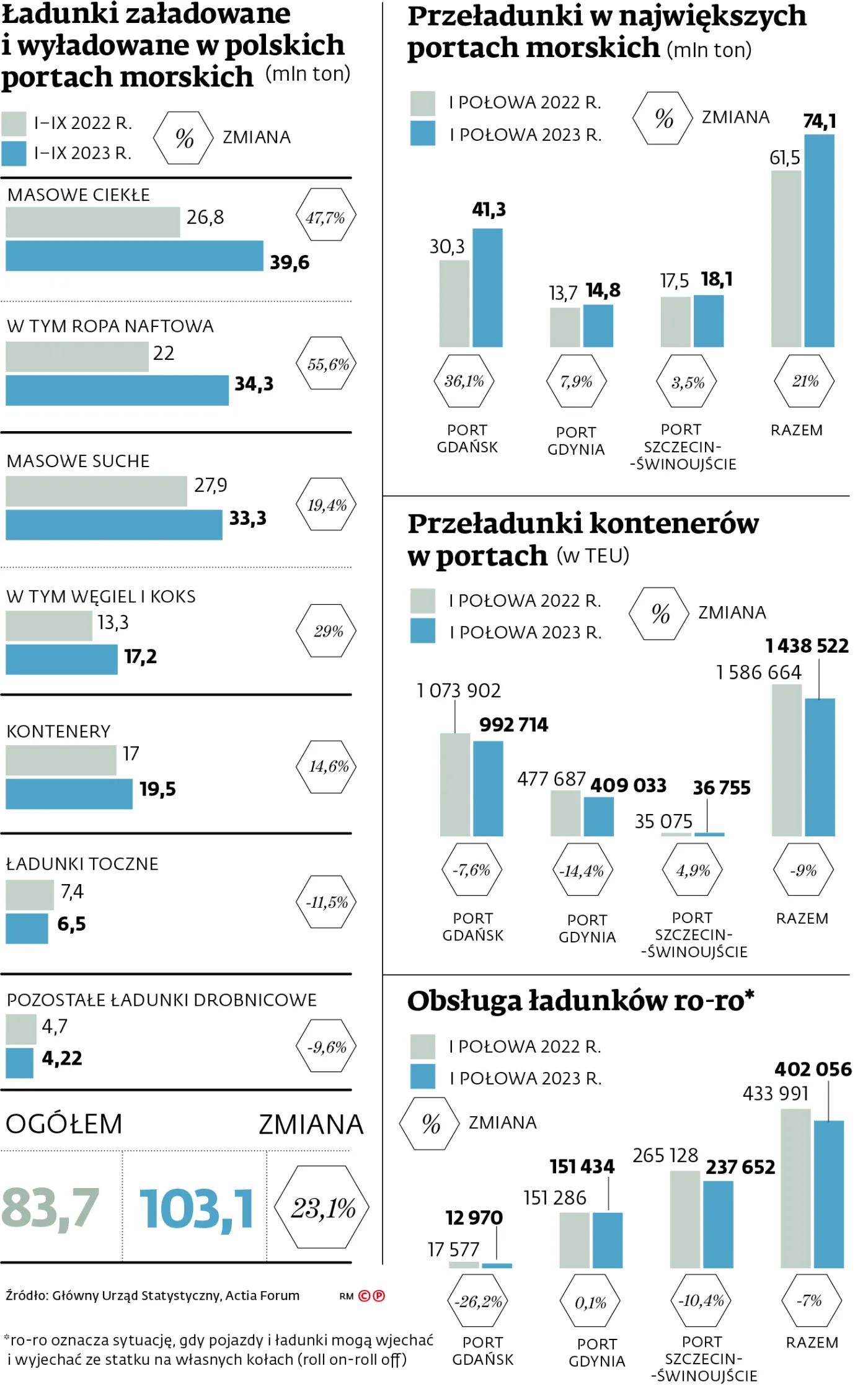 Ładunki załadowane i wyładowane w polskich portach morskich