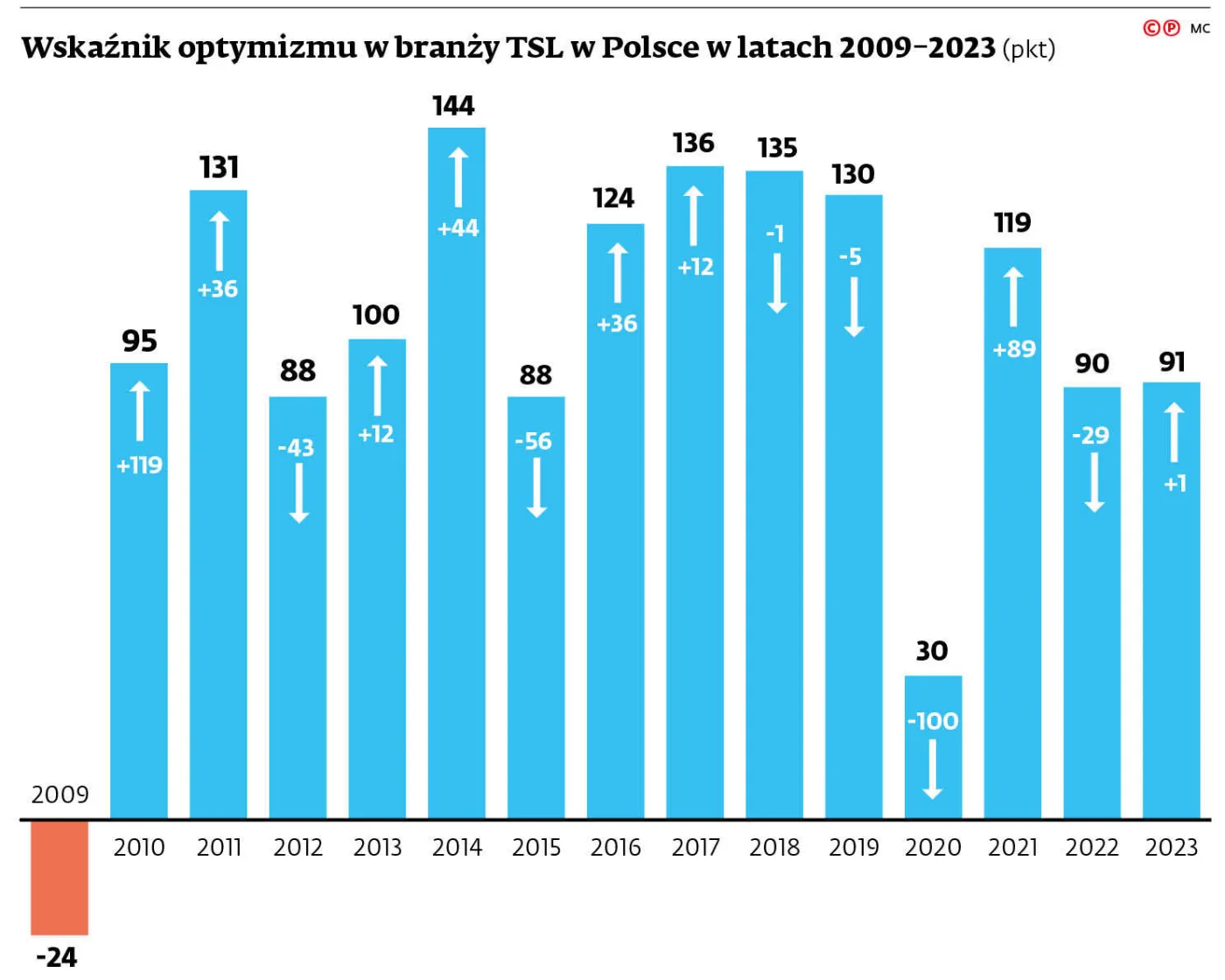 Wskaźnik optymizmu w branży TSL w Polsce w latach 2009-2023