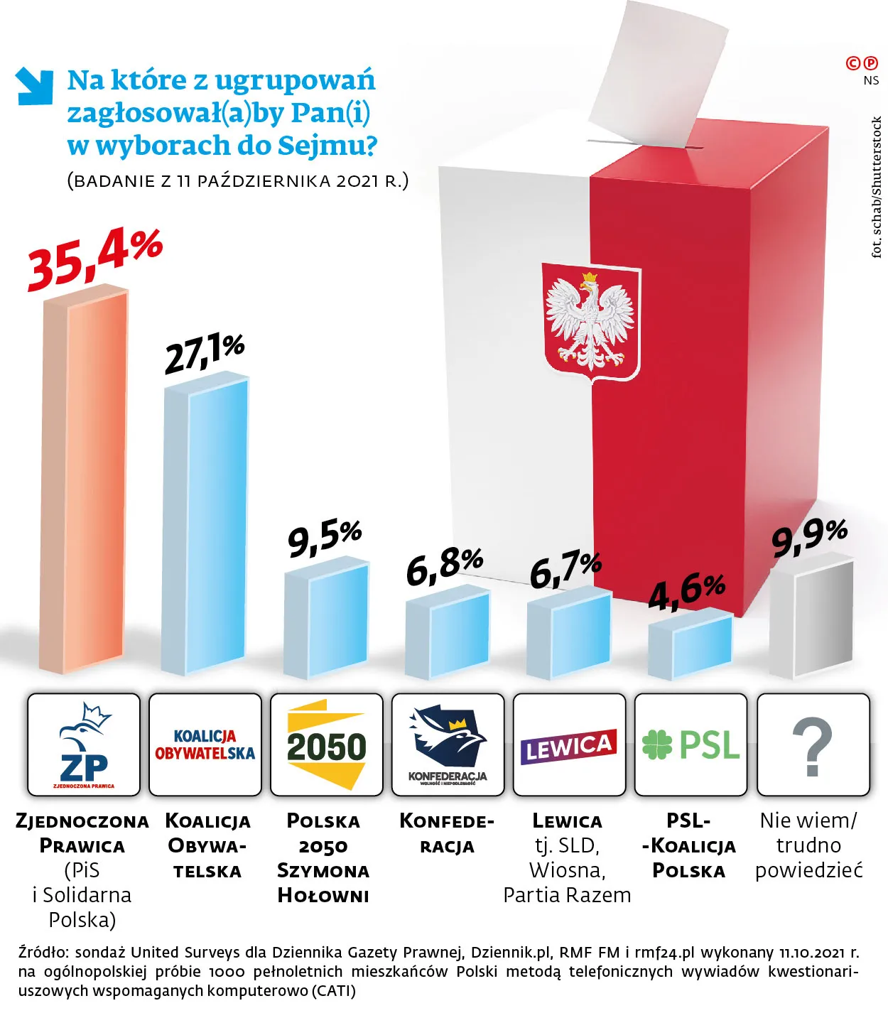 Na które z ugrupowań zagłosował(a)by Pan(i) w wyborach do Sejmu?