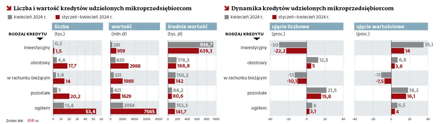 Liczba i wartości kredytów udzielonych mikroprzedsiębiorcom