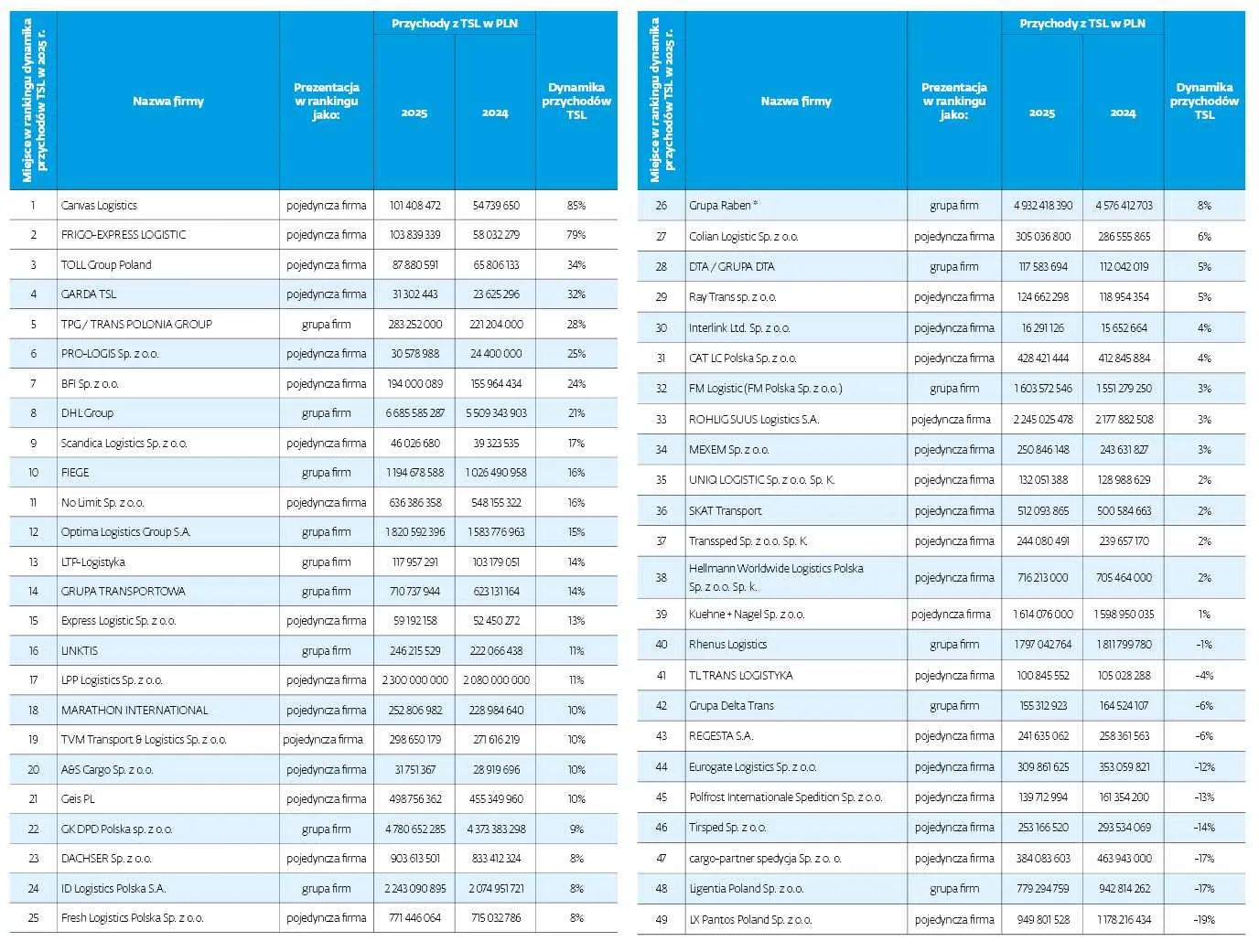 Ranking firm według dynamiki przychodów z działalności TSL