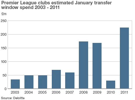 wydatki_klubow_premier_league_na_transfery_w_latach_2003_2011_329482.gif