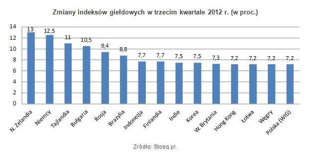 1023324-zmiany-indeksow-gieldowych-w-trzecim-kwartale-2012-r-w-proc.jpg