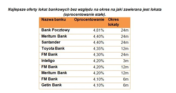 1302430-najlepsze-oferty-lokat-bankowych-bez-wzgledu-na-okres-na-jaki-zawierana-jest-lokata-oprocentowanie-stale.jpg