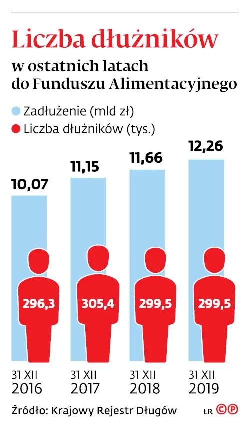 4430075-u76870-graf-20a7-20liczba-20dluznikow-20w-20ostatnich-20latach-20do-20funduszu-20alimentacyjnego-20-c-p.jpg