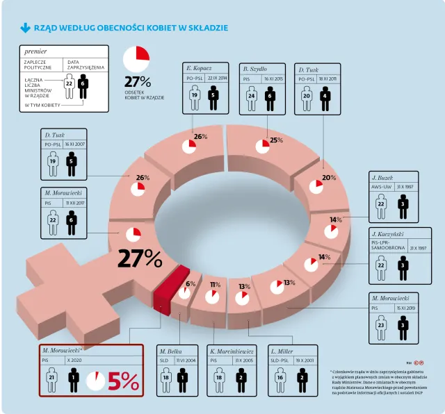 Rząd pod okiem wicepremiera. W nowym gabinecie tylko jedna kobieta