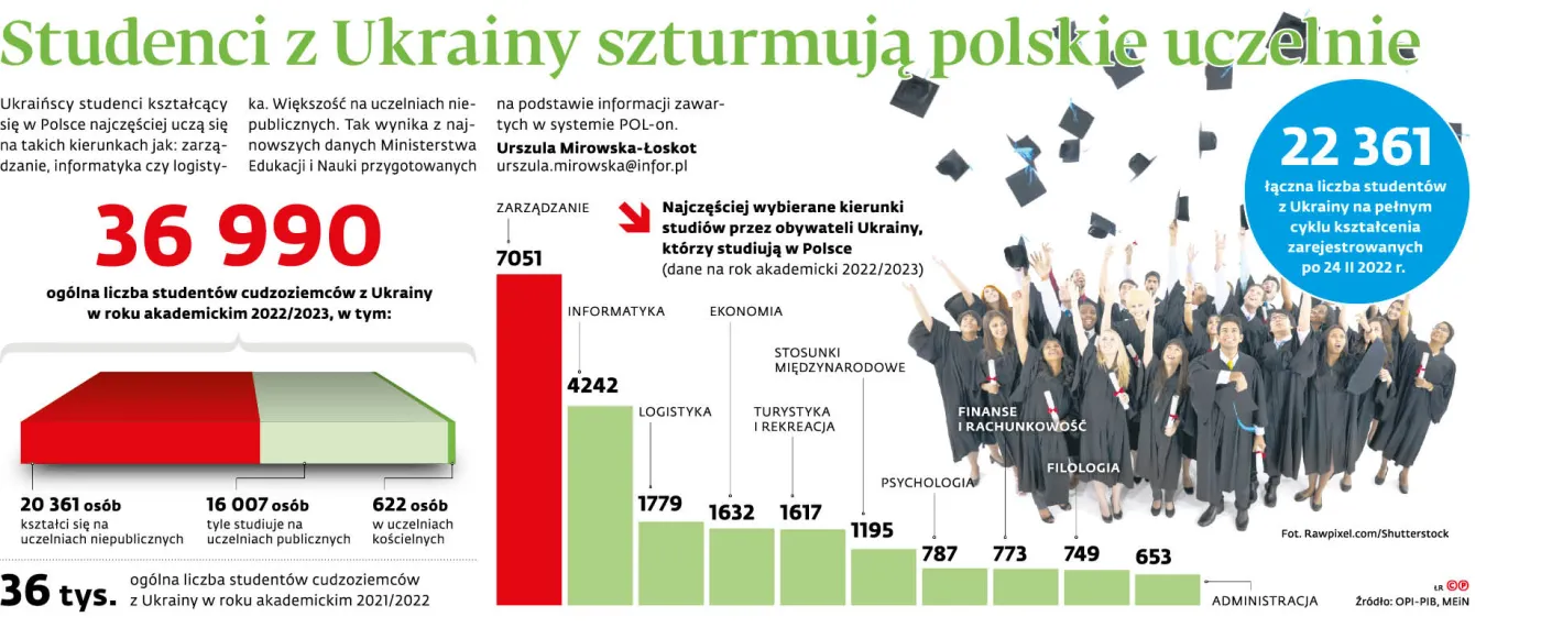 16a82422-4fb7-472c-b10b-f508974228ab-u18490-graf-b10-studenci-z-ukrainy-szturmuja-polskie-uczelnie-(c)(p)-37672236.jpg