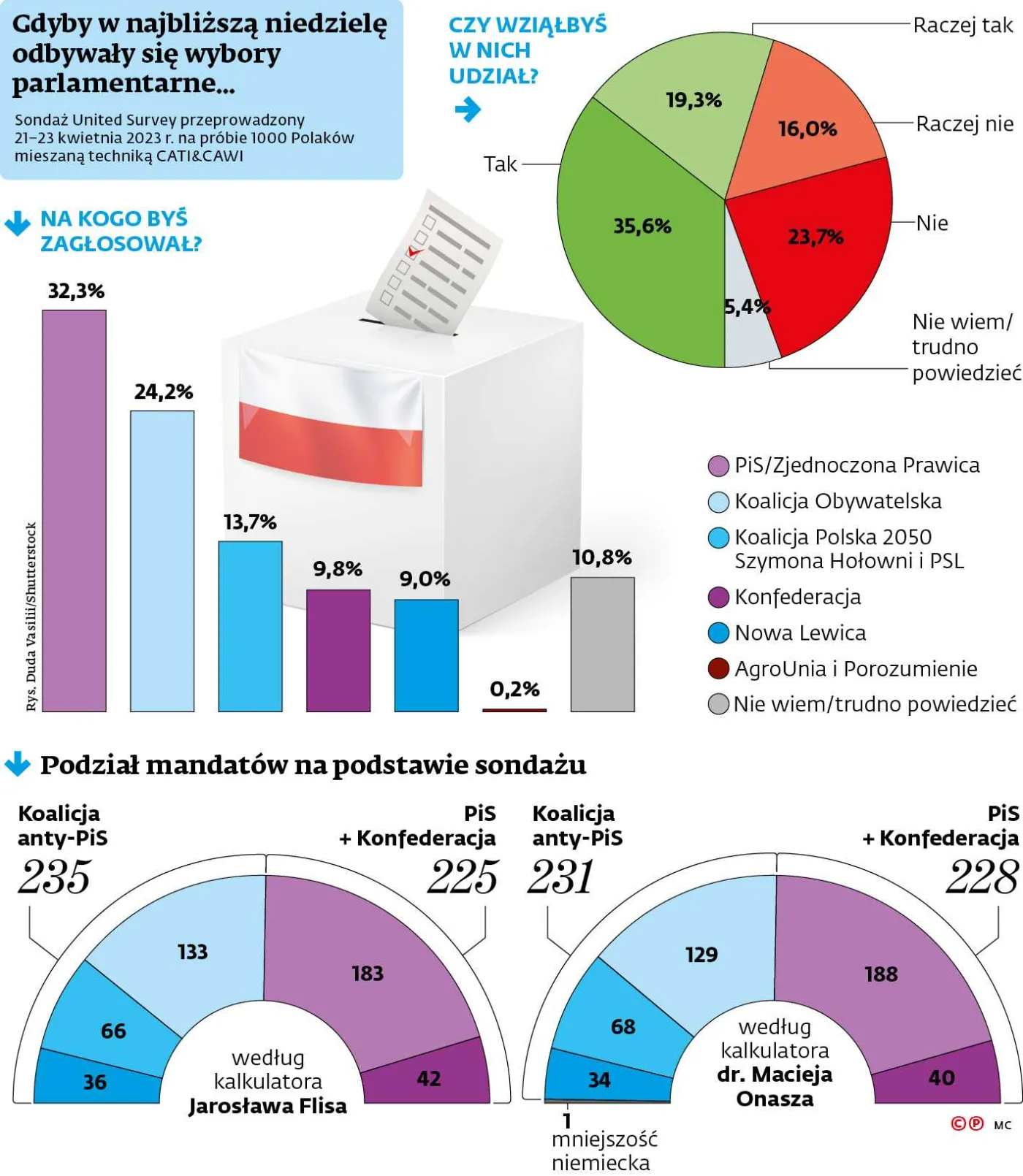 Gdyby w najbliższą niedzielę odbywały się wybory parlamentarne...