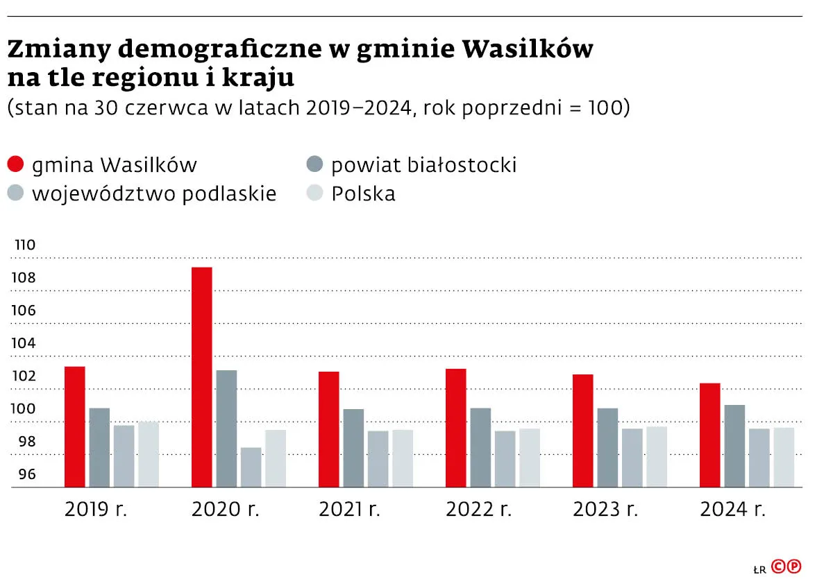 Zmiany demograficzne w gminie Wasilków na tle regionu i kraju