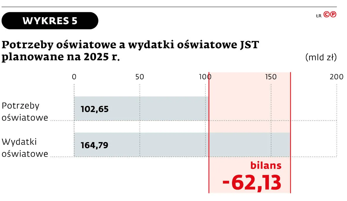 Potrzeby oświatowe a wydatki oświatowe JST planowane na 2025 r.