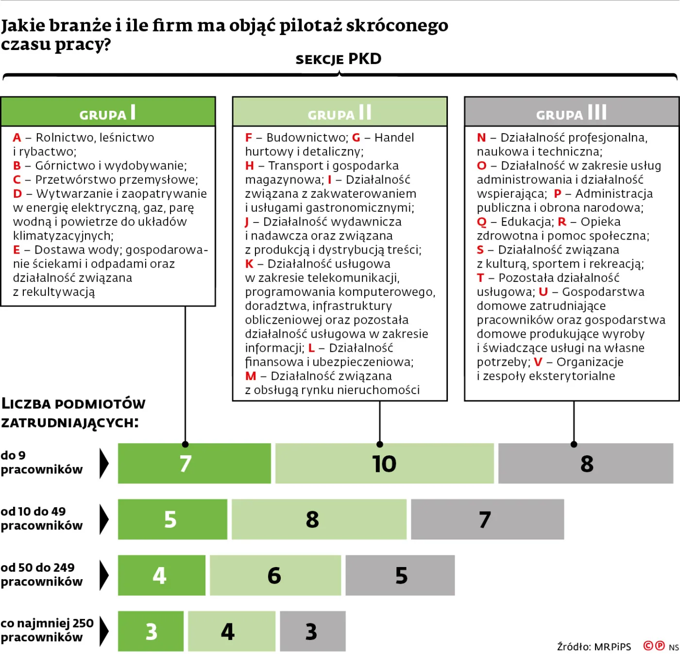 Jakie branże i ile firm ma objąć pilotaż skróconego czasu pracy?