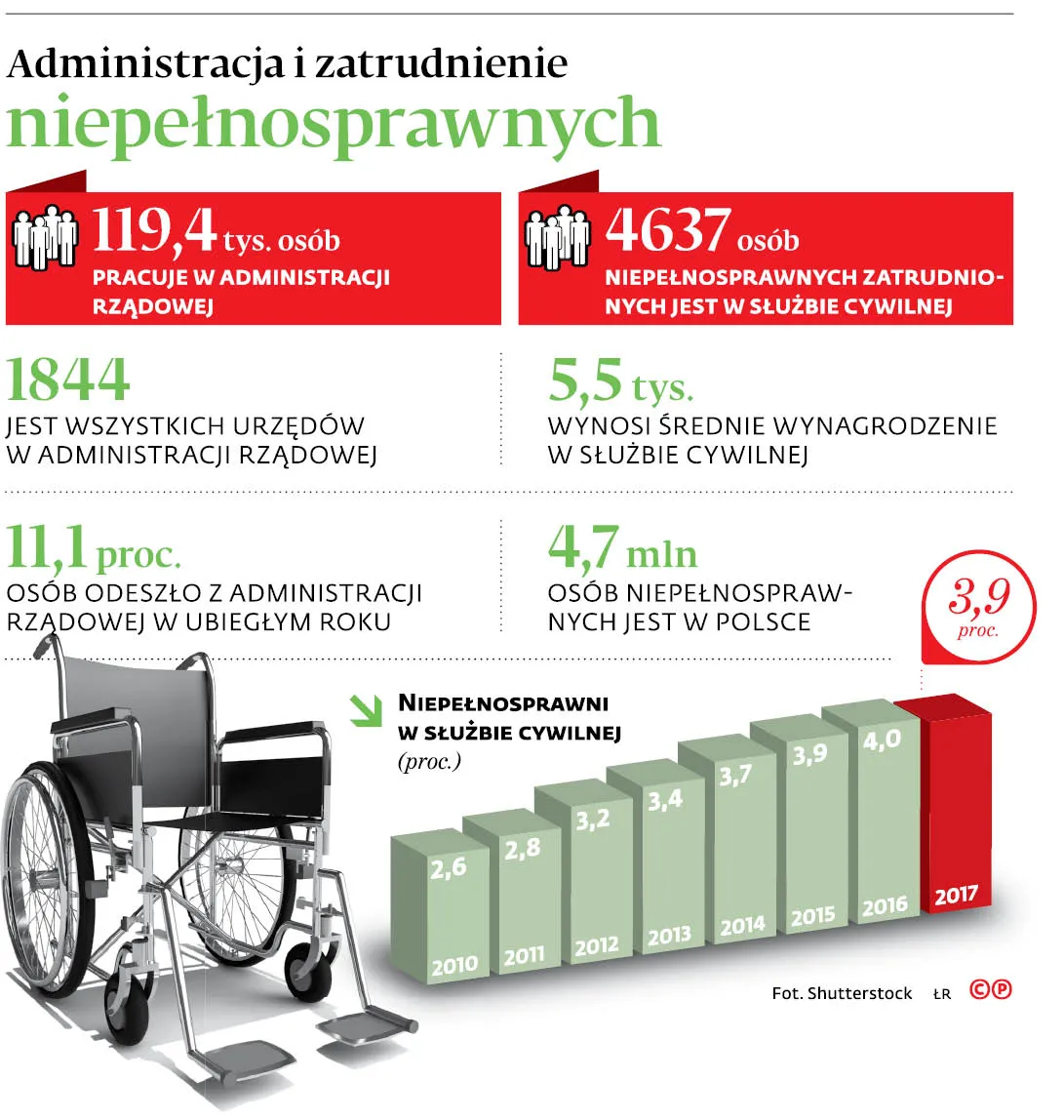 Osoby z dysfunkcjami do urzędów