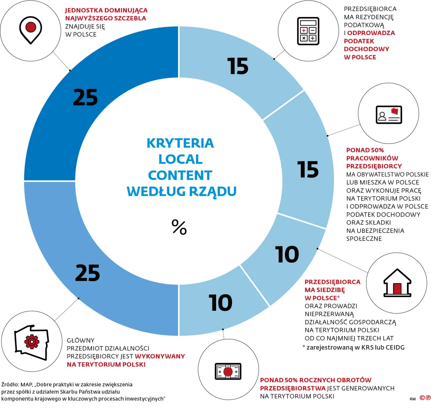 Jednostka dominująca najwyższego szczebla znajduje się w Polsce