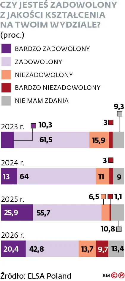 Czy jesteś zadowolony z jakości kształcenia na twoim wydziale?