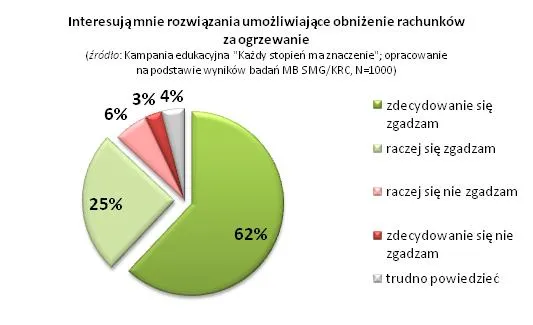 661012-wykres-interesuja-mnie-rozwiazania-umozliwiajace-obnzenie-rachunkow-za-ogrzewanie-kazdy-stopien-ma-znaczenie.jpg