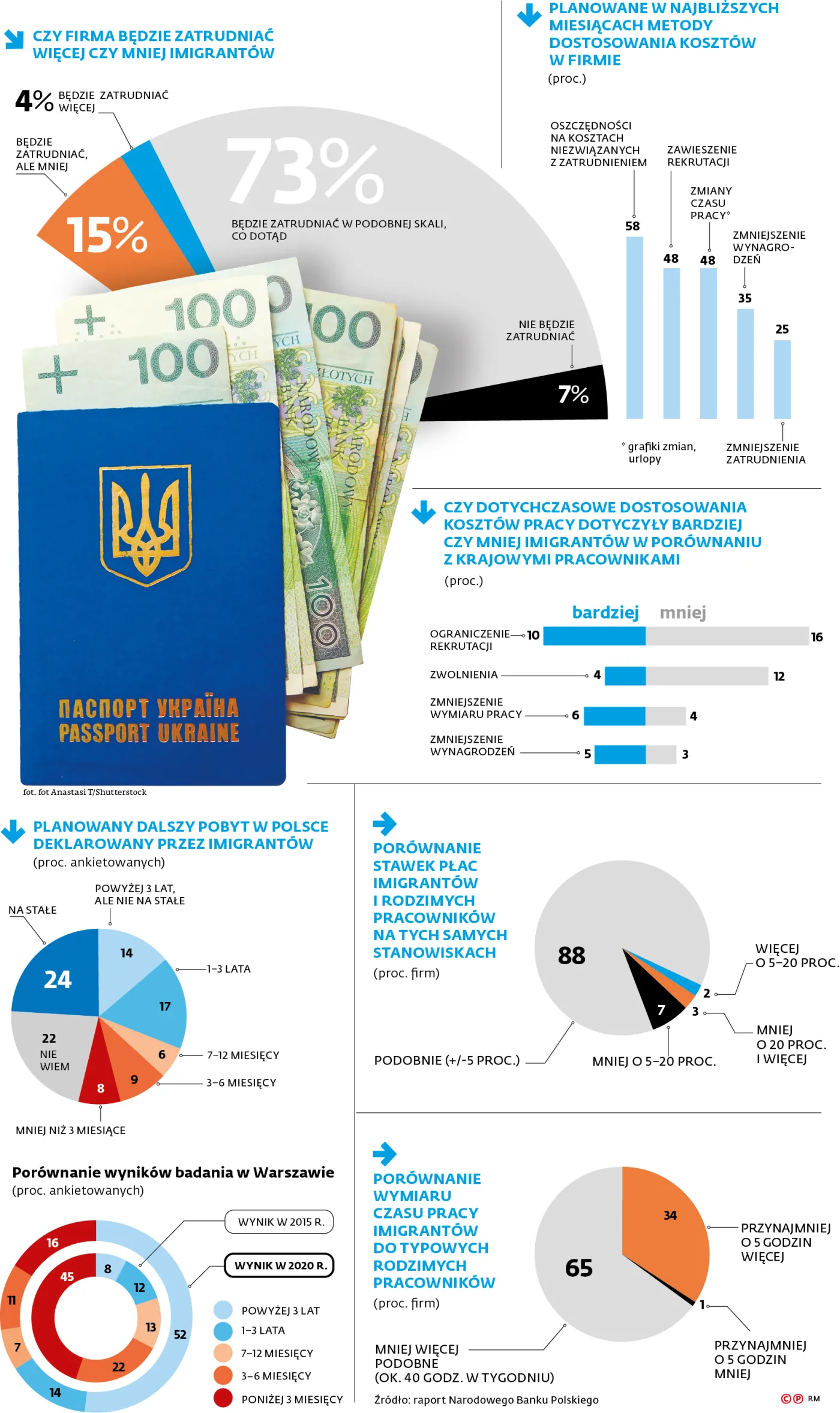 Czy firma będzie zatrudniać więcej czy mniej imigrantów