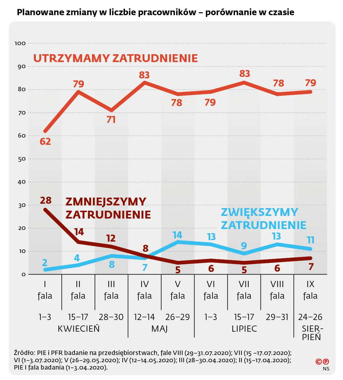 Planowane zmiany w liczbie pracowników - porównanie w czasie