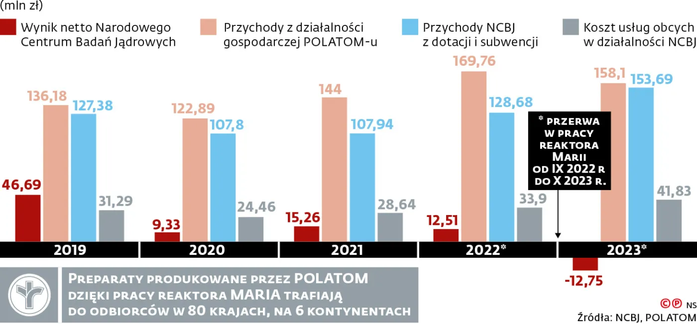 Przychody NCBJ, w których udział ma praca reaktora Maria - liczone w milionach złotych   