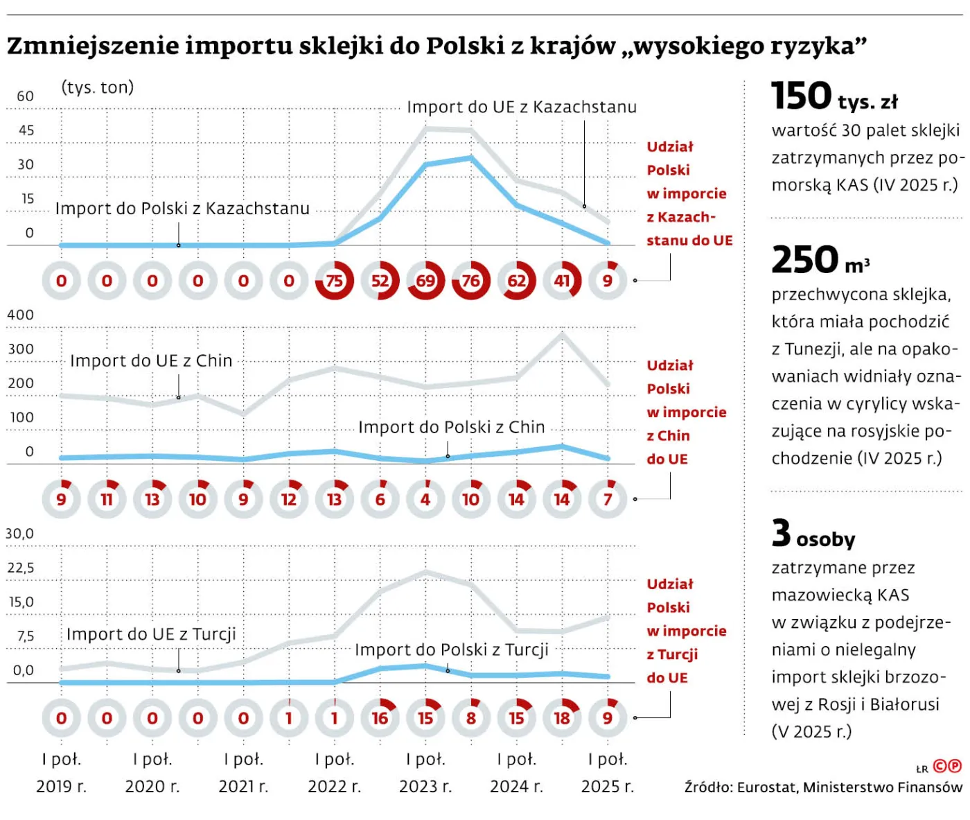 Zmniejszenie importu sklejki do Polski z krajów "wysokiego ryzyka"
