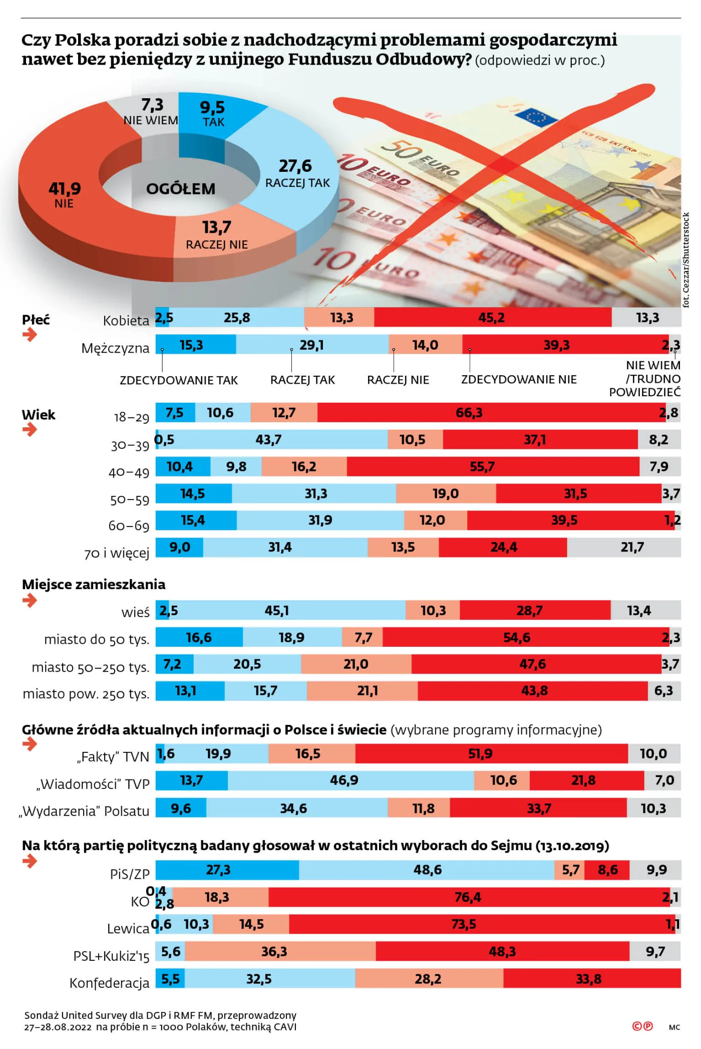 Czy Polska poradzi sobie z nadchodzącymi problemami gospodarczymi nawet bez pieniędzy z unijnego Funduszu Odbudowy?