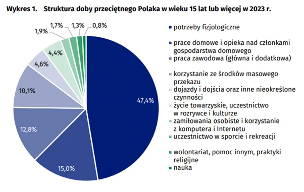 Struktura doby przeciętnego Polaka w wieku 15 lat lub więcej w 2023 r.