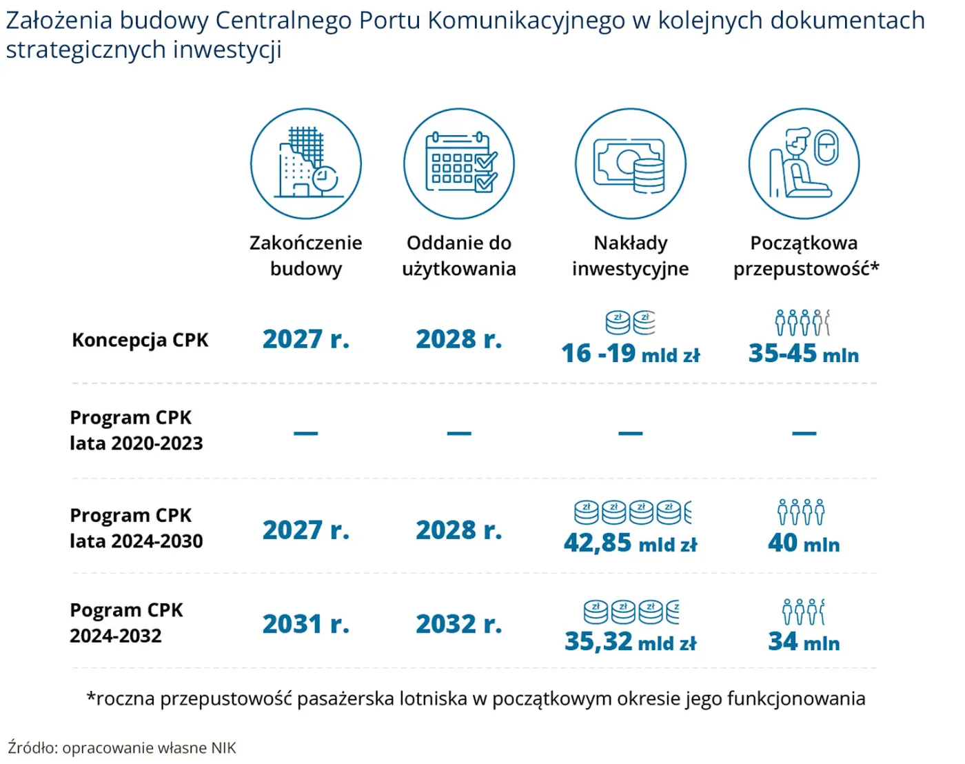 Założenia budowy CPK w różnych dokumentach strategicznych inwestycji