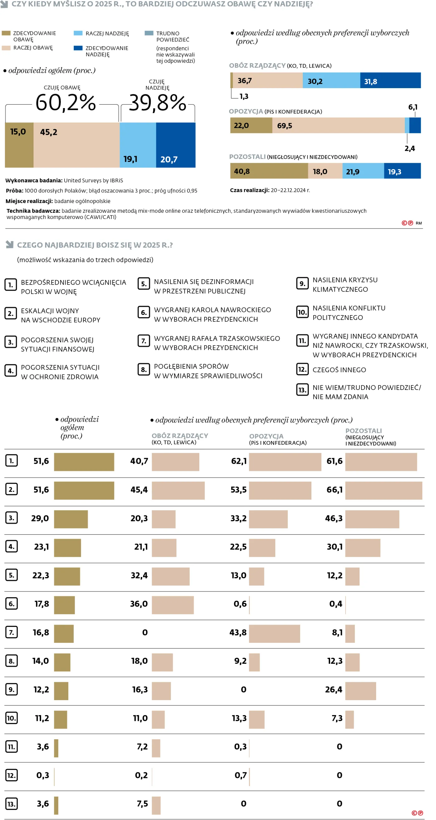 Czy kiedy myślisz o 2025 r. to bardziej odczuwasz obawę czy nadzieję?