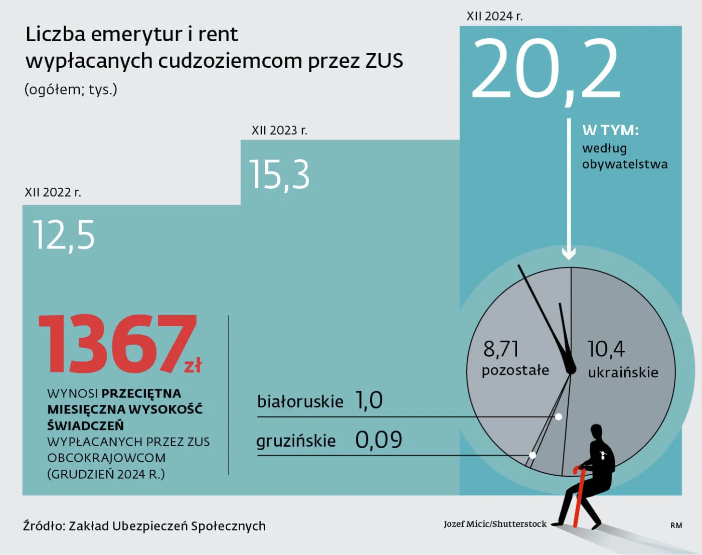 Liczba emerytur i rent wypłacanych cudzoziemcom przez ZUS (ogółem; tys.)