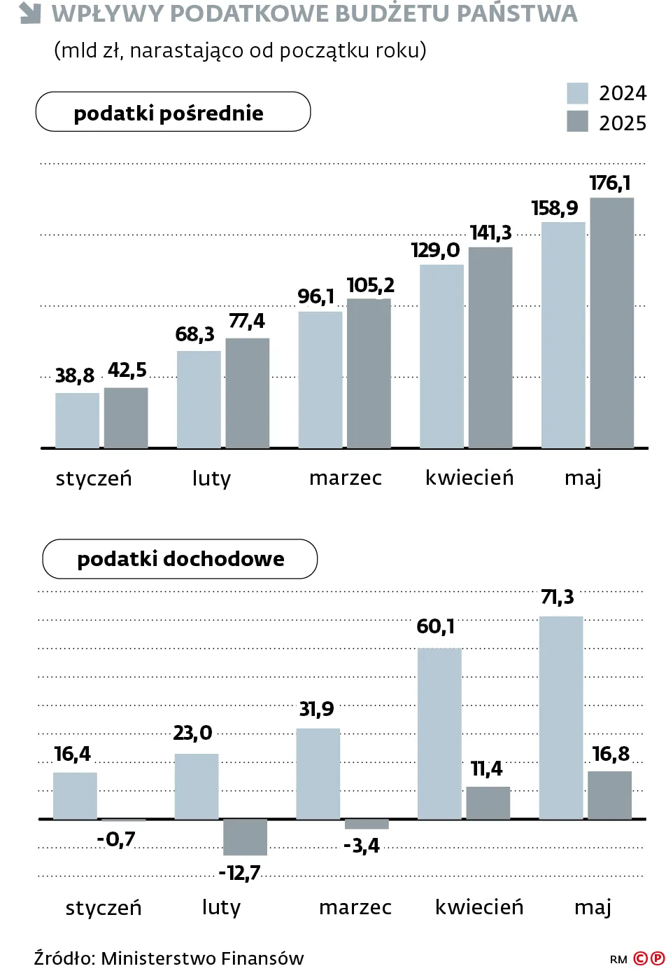 Wpływy podatkowe budżetu państwa (mld zł, narastająco od początku roku)