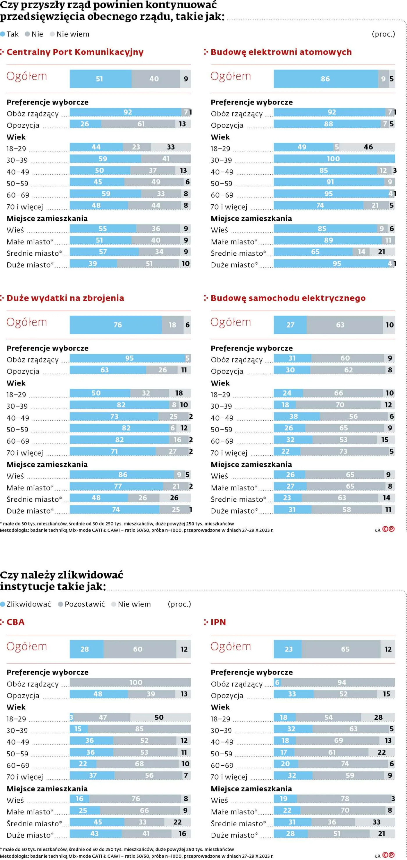 Czy przyszły rząd powinien kontynuować przedsięwzięcia obecnego rządu