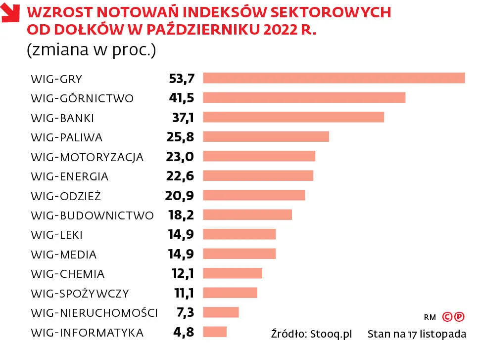 WZROST NOTOWAŃ INDEKSÓW SEKTOROWYCH OD DOŁKÓW W PAŹDZIERNIKU 2022 R.