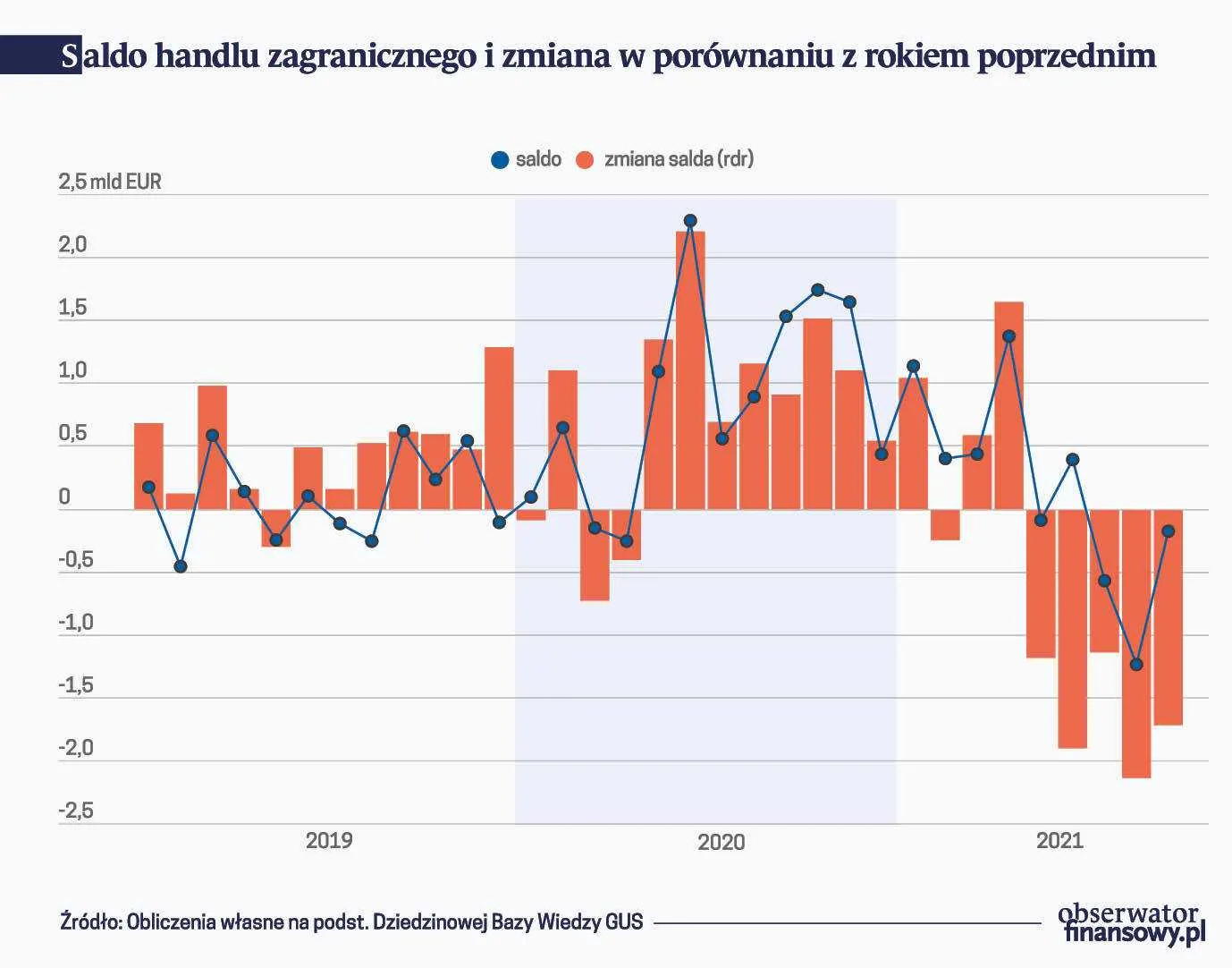 Saldo handlu zagranicznego i zmiana w por