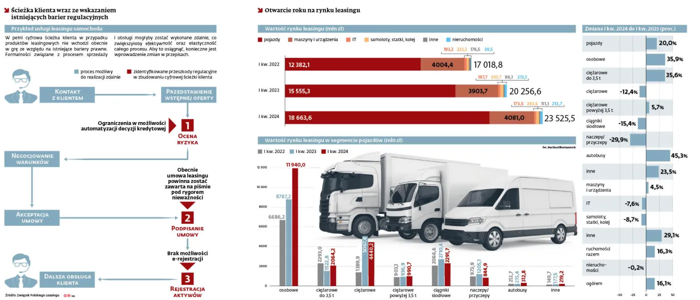 Ścieżka klienta wraz ze wskazaniem istniejących barier regulacyjnych