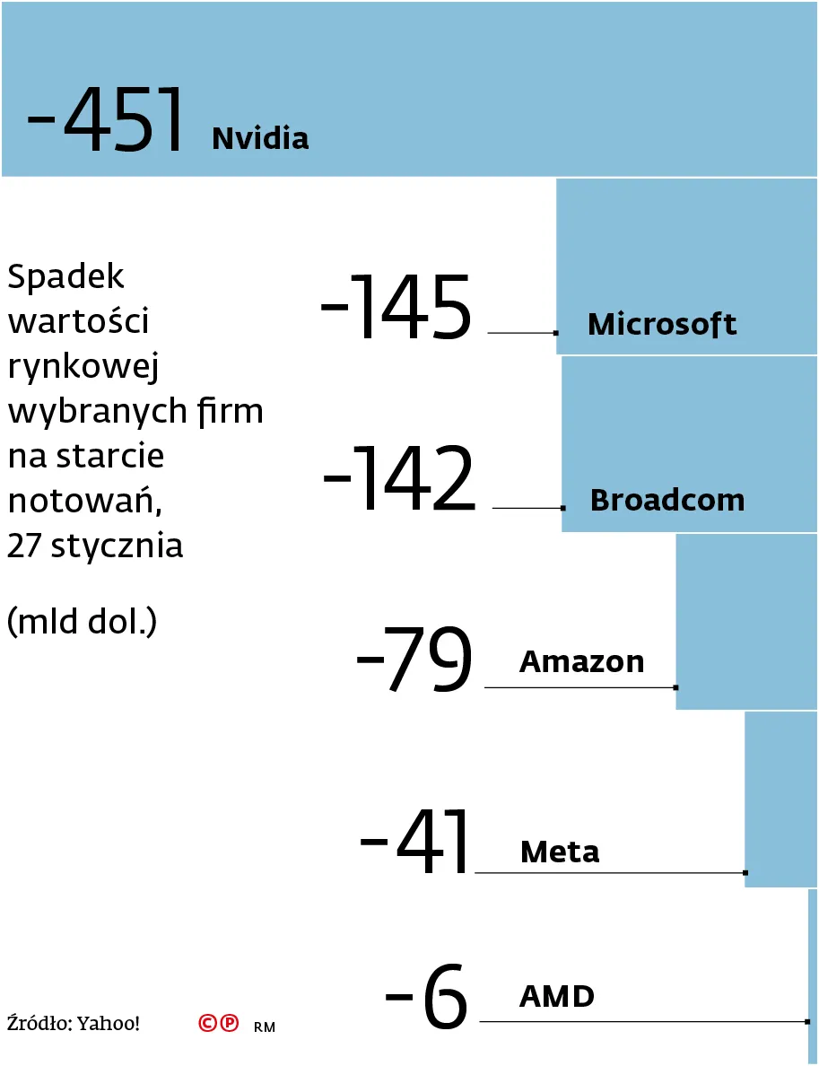Spadek wartości rynkowej wybranych firm na starcie notowań, 27 stycznia