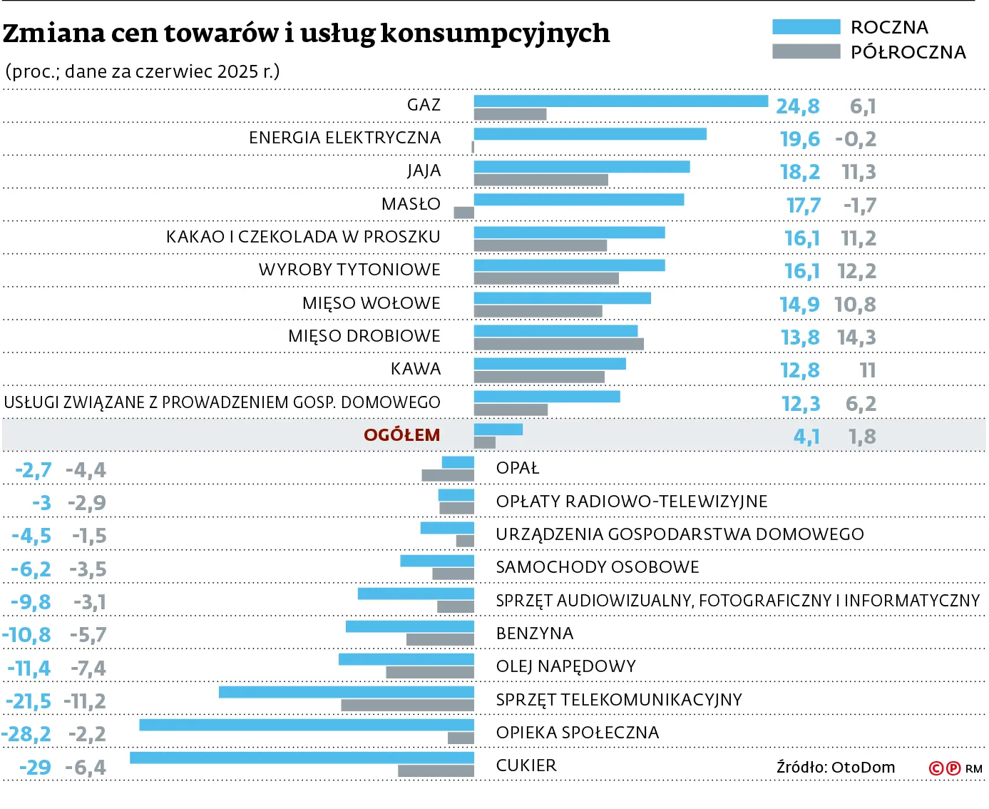 Zmiana cen towarów i usług konsumpcyjnych (proc, dane za czerwiec 2025 r.)