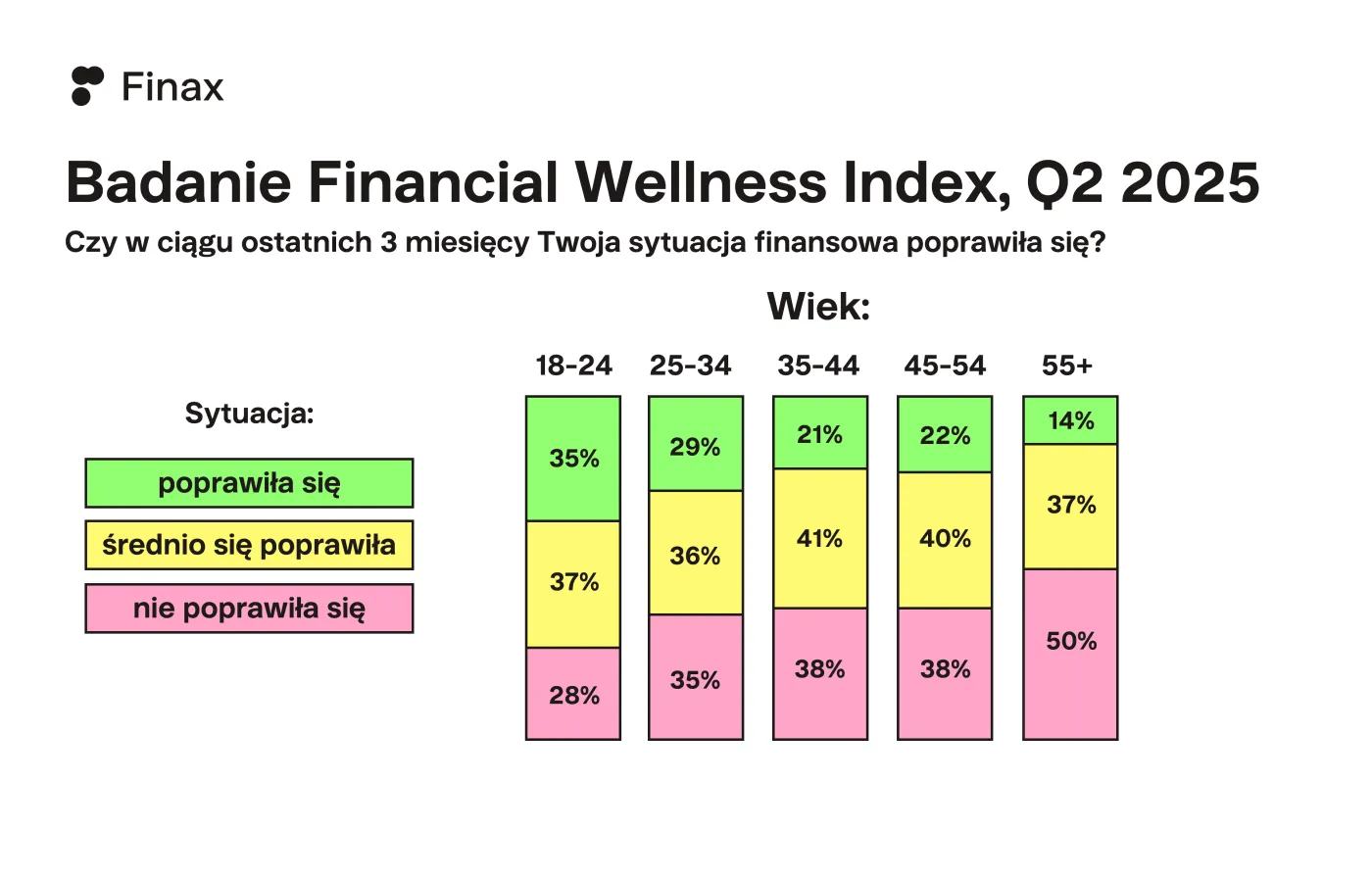 Czy w ciągu ostatnich 3 miesięcy Twoja sytuacja finansowa się poprawiła?