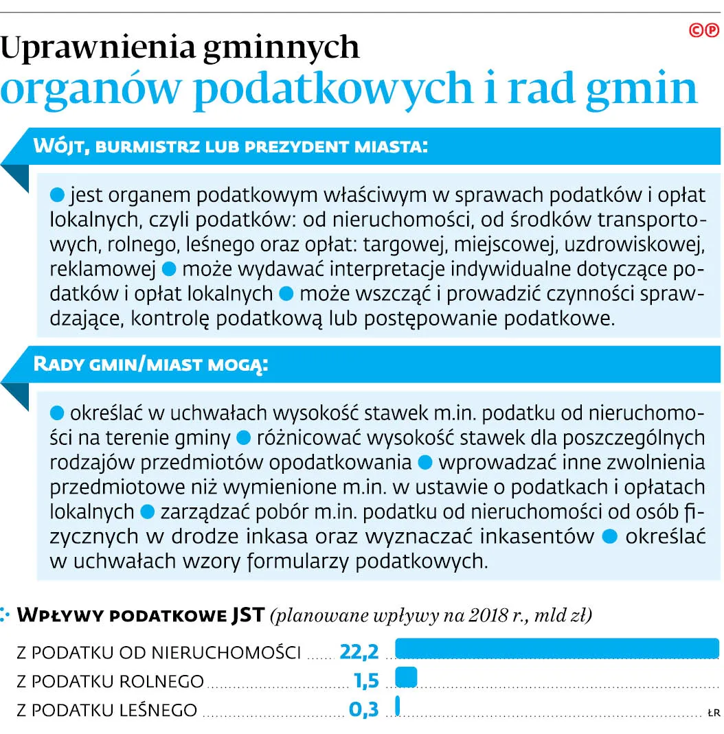 Wójt bez prawa interpretacji. Straci gmina, zyska podatnik