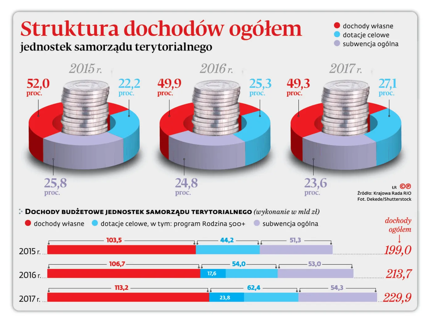 Samorządy zasobniejsze.  I bardziej uwikłane