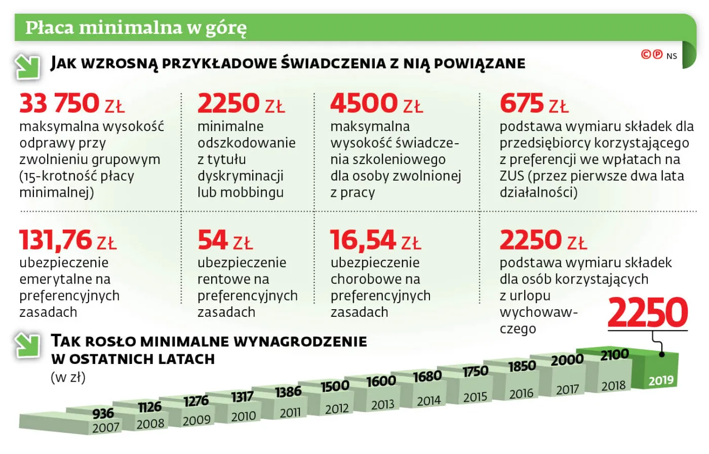 Minimalna płaca w górę. Liczba uprawnionych do 500+ w dół