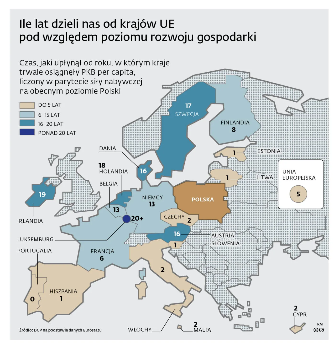 Ile lat dzieli nas od krajów UE pod względem poziomu rozwoju gospodarki