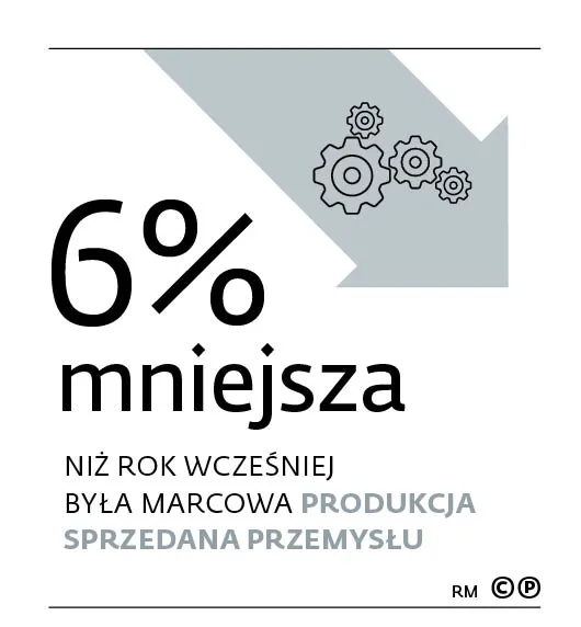 6% mniejsza niż rok wcześniej była marcowa produkcja sprzedana przemysłu