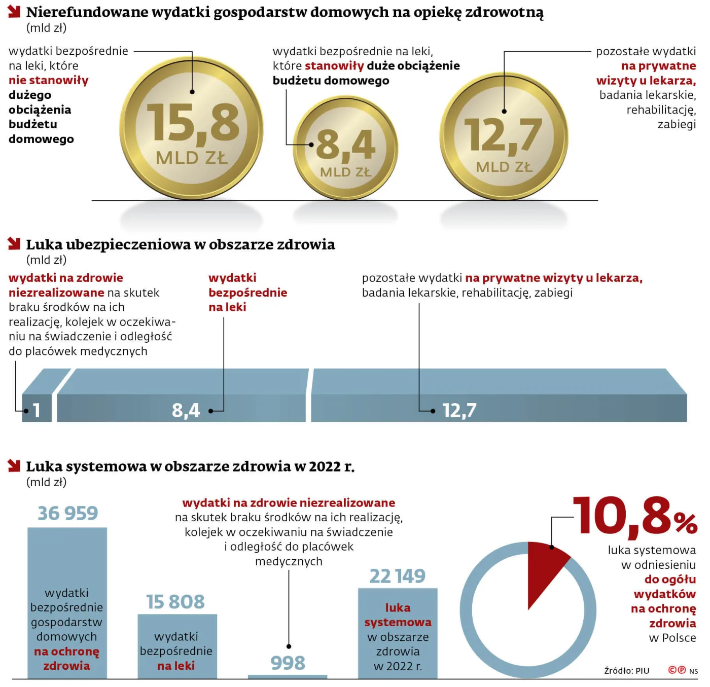 Nierefundowane wydatki gospodarstw domowych na opiekę zdrowotną (mld zł)