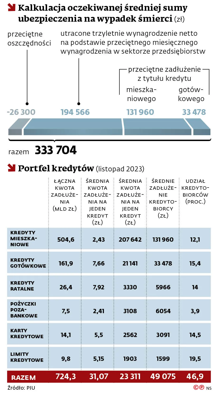 Kalkulacja oczekiwanej średniej sumy ubezpieczenia na wypadek śmierci (zł)