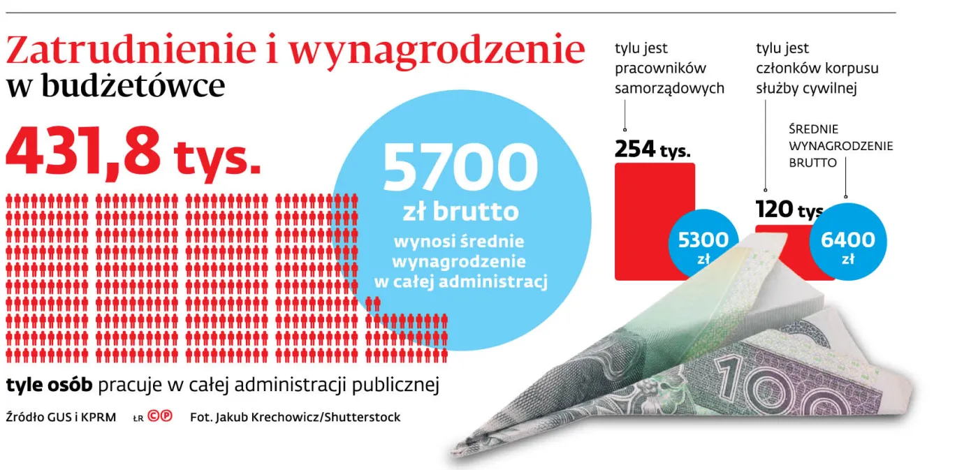 Zatrudnienie i wynagrodzenie w budżetówce