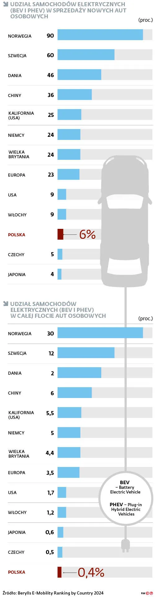 Udział samochodów elektrycznych (BEV i PHEV) w sprzedaży nowych aut osobowych