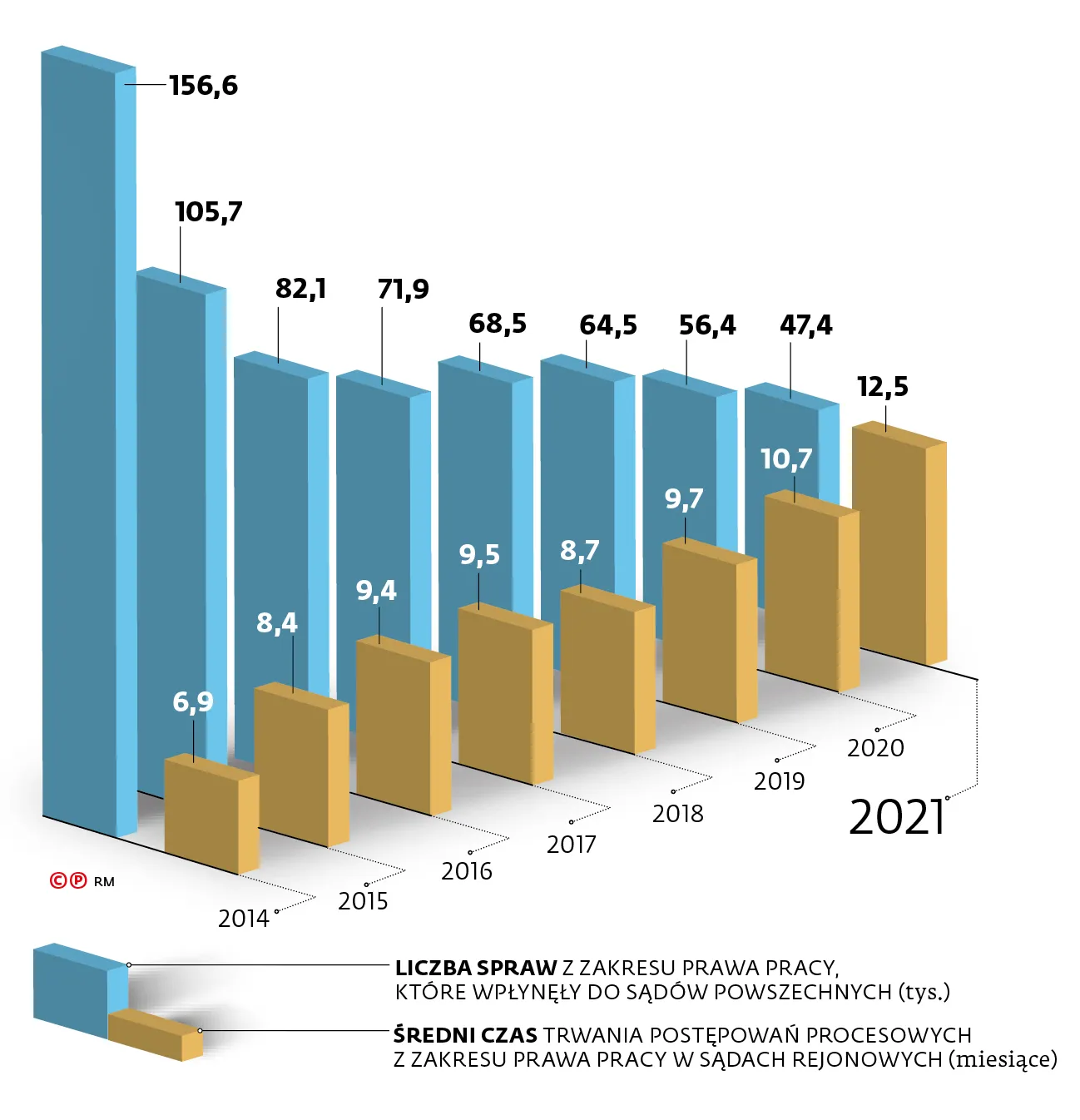 Liczba spraw z zakresu prawa pracy, kt