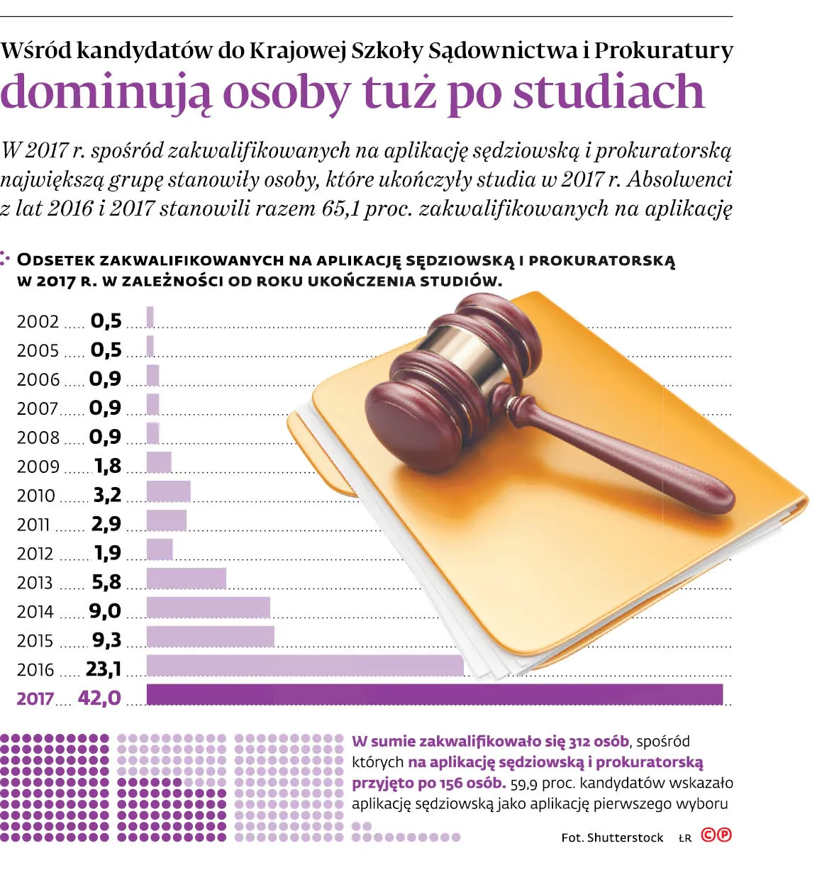 3452875-ub944graf20b720wsrod20kandydatow20do20krajowej20szkoly20sadownictwa20i20prokuratury20dominuja20osoby20tuz20po20studiach20-p.jpg