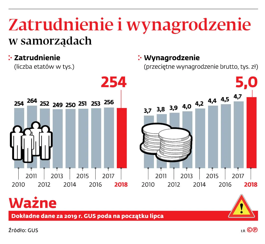 Zatrudnienie i wynagrodzenie w samorządach
