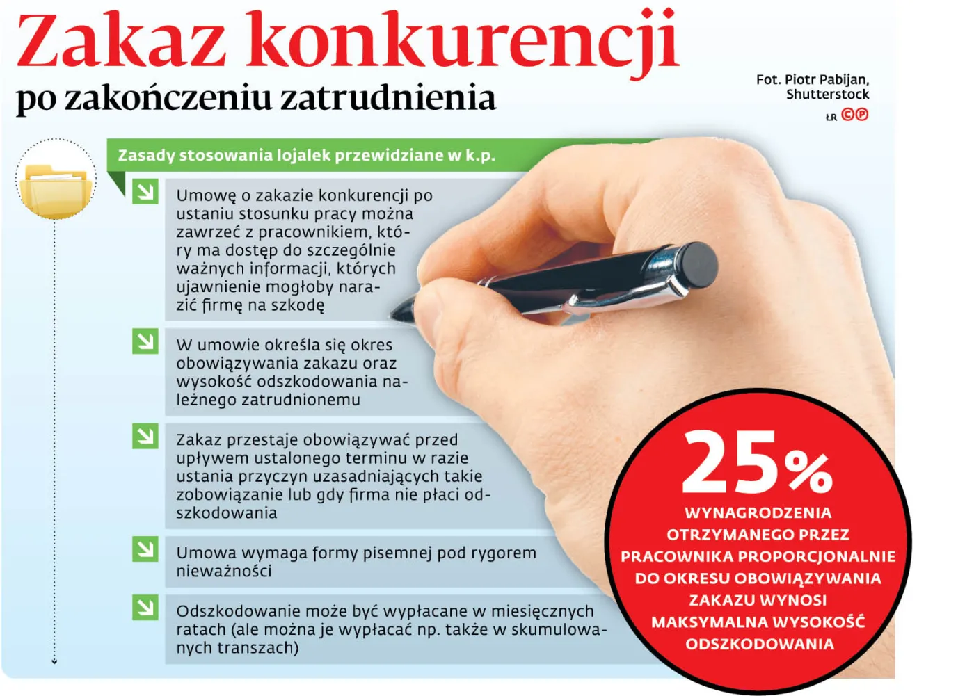 Zakaz konkurencji po zakończeniu zatrudnienia