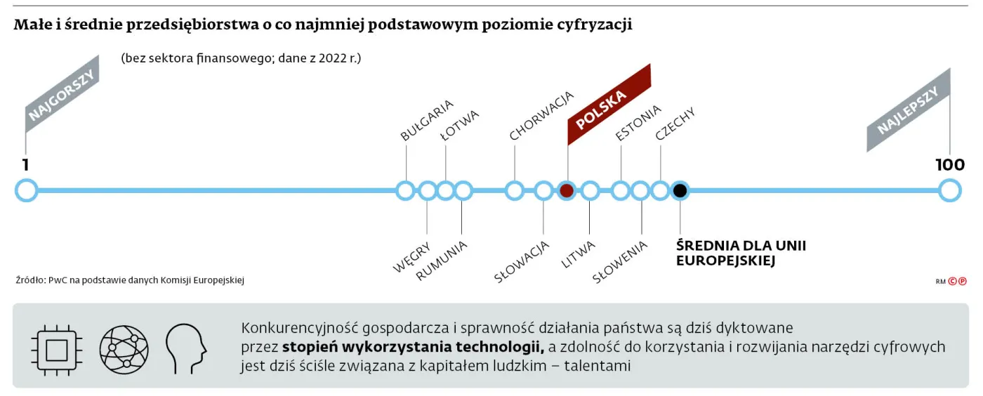 Małe i średnia przedsiębiorstwa o co najmniej podstawowym poziomie cyfryzacji